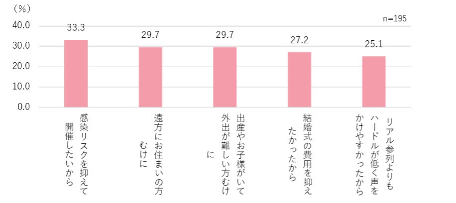 2022年 結婚・結婚式の実態調査