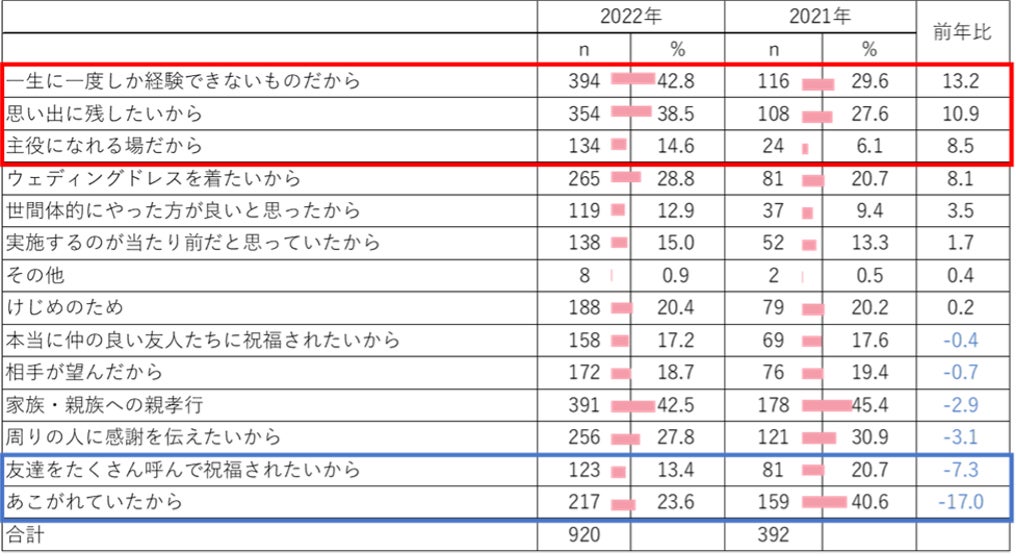 2022年 結婚・結婚式の実態調査