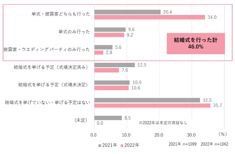 2022年 結婚・結婚式の実態調査