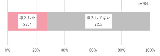 2022年 結婚・結婚式の実態調査