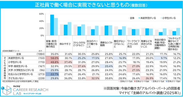正社員で実現できないと感じることグラフ