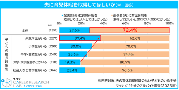 夫の育休取得希望グラフ