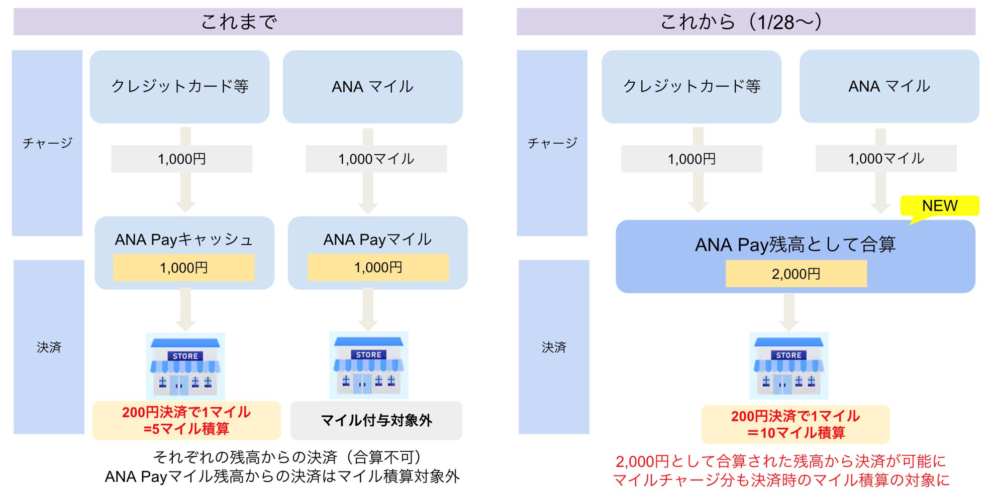 チャージ残高統合例の図