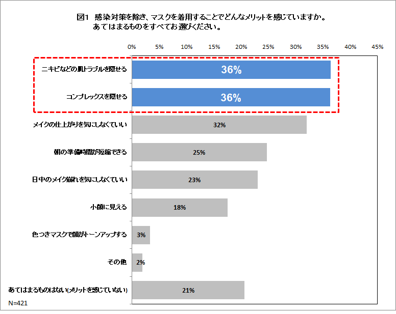 ナチュリエがマスクと肌に関する意識調査を実施 10代後半 40代女性のマスク着用のメリット第1位は ニキビなどの肌トラブルを隠せる 肌トラブルを感じているのに 特に対策をしていない は約4割も イミュ株式会社のプレスリリース