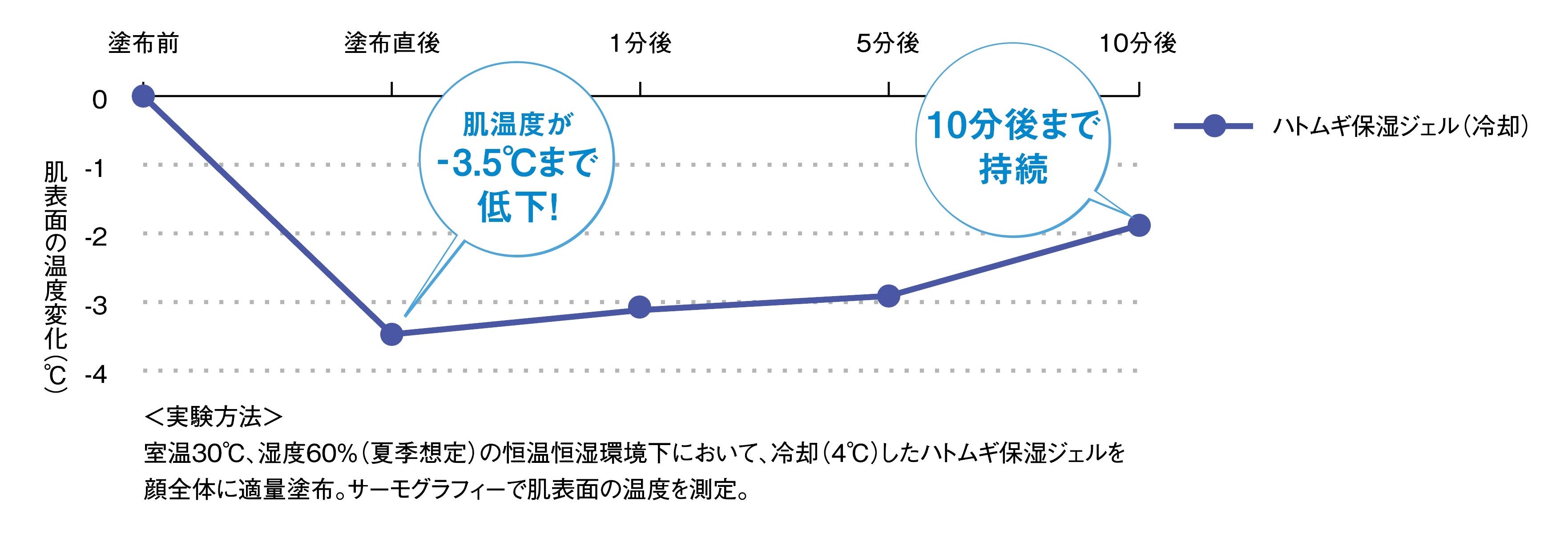 ハトムギ保湿ジェルの冷却効果(グラフ)