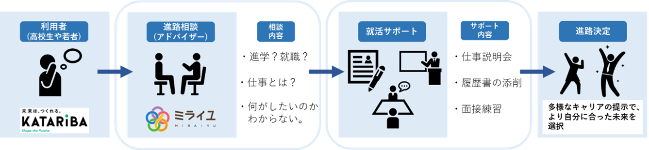 協働プログラムのフロー図