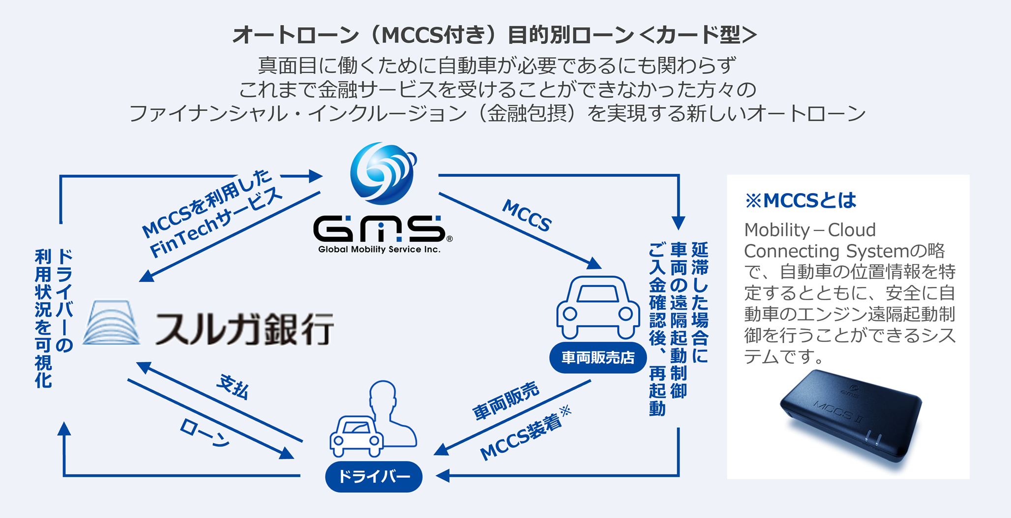 スルガ銀行とgmsが業務提携 ファイナンシャル インクルージョン 金融包摂 の実現に向けfintechを活用した新しい自動車ローンの提供を開始 全国初 Web完結型 地方銀行提携ローン Global Mobility Service株式会社のプレスリリース