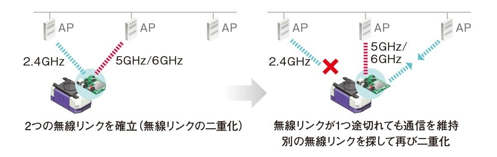 スマートローミング