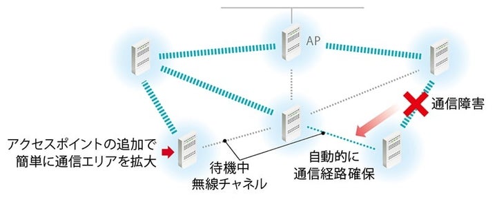 移動体通信に強いメッシュWi-Fi/スマートローミング機能を搭載Wi-Fi 6E 準拠の無線LANアクセスポイント「FXA5000 ...