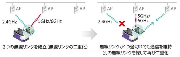 移動体通信に強いメッシュWi-Fi/スマートローミング機能を搭載Wi-Fi 6E 準拠の無線LANアクセスポイント「FXA5000 ...