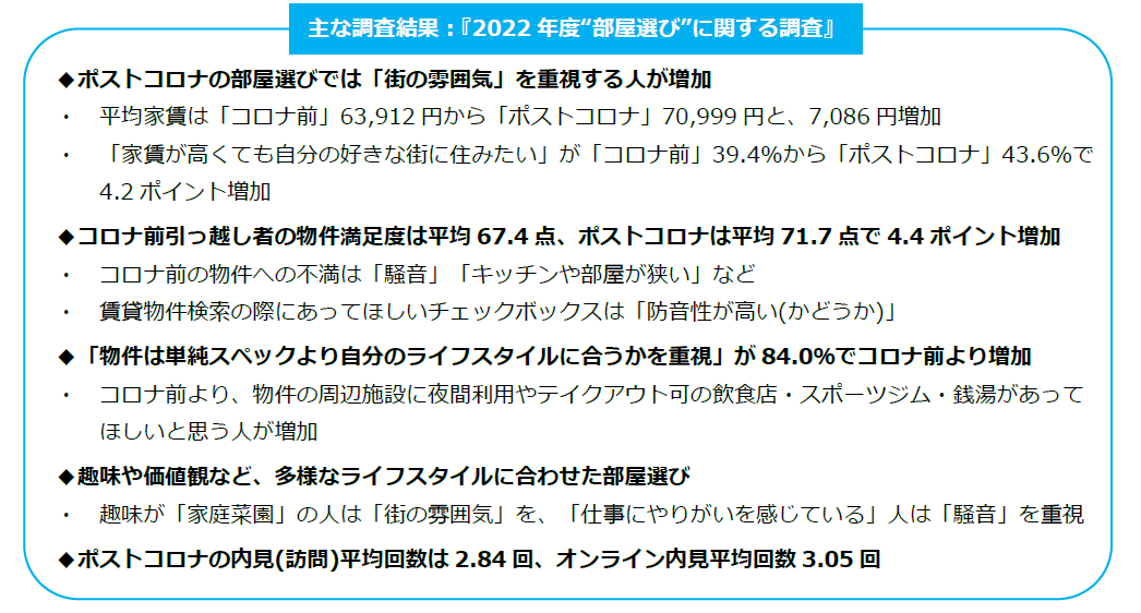 22年度 部屋選び に関する調査 ポストコロナの部屋選び 物件はスペックよりもライフスタイルに合うか で選ぶ コロナ前と比較して 街の雰囲気 をより重視 ハウスコム株式会社のプレスリリース
