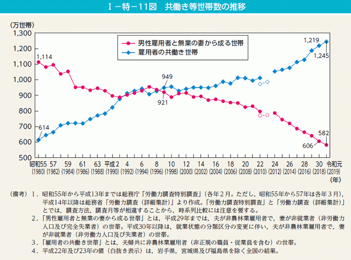 内閣府 男女共同参画局「男女共同参画白書」 令和2年版共働き等世帯数の推移