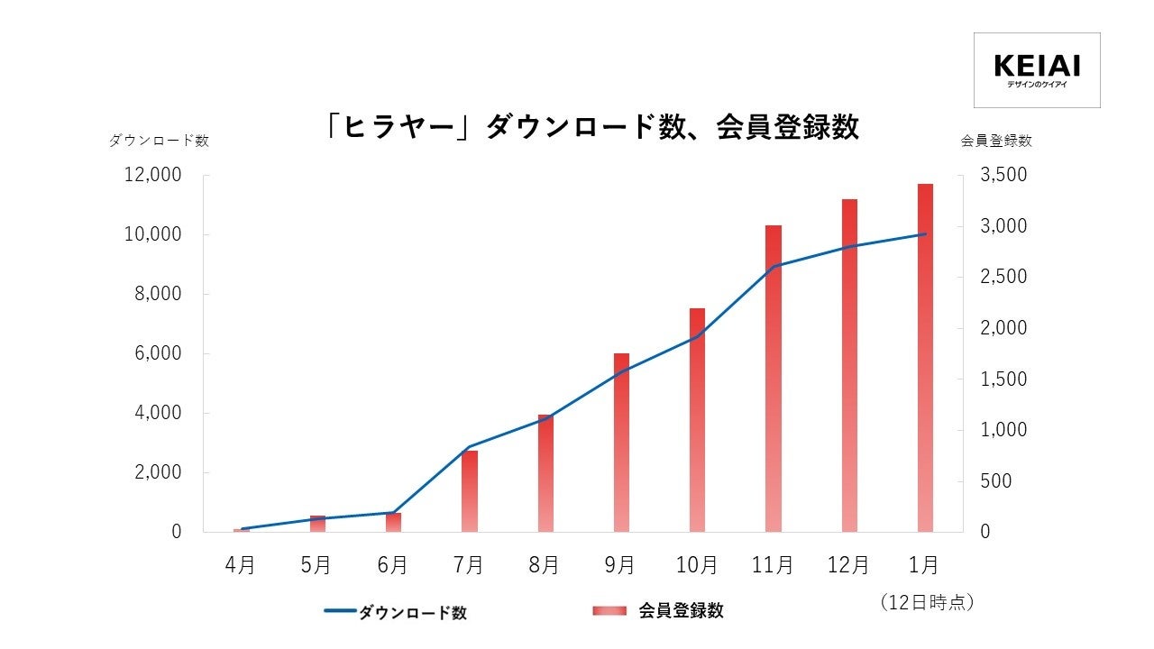 自分好みの平屋が見つかるアプリ ヒラヤー ダウンロード数10 000回 会員登録数3 400件突破 ケイアイスター不動産株式会社のプレスリリース 自分好みの平屋が見つかるアプリ ヒラヤー ダウンロード数10 000回 会員登録数3 400件突破 ケイアイスター不動産株式会社のプレスリリース