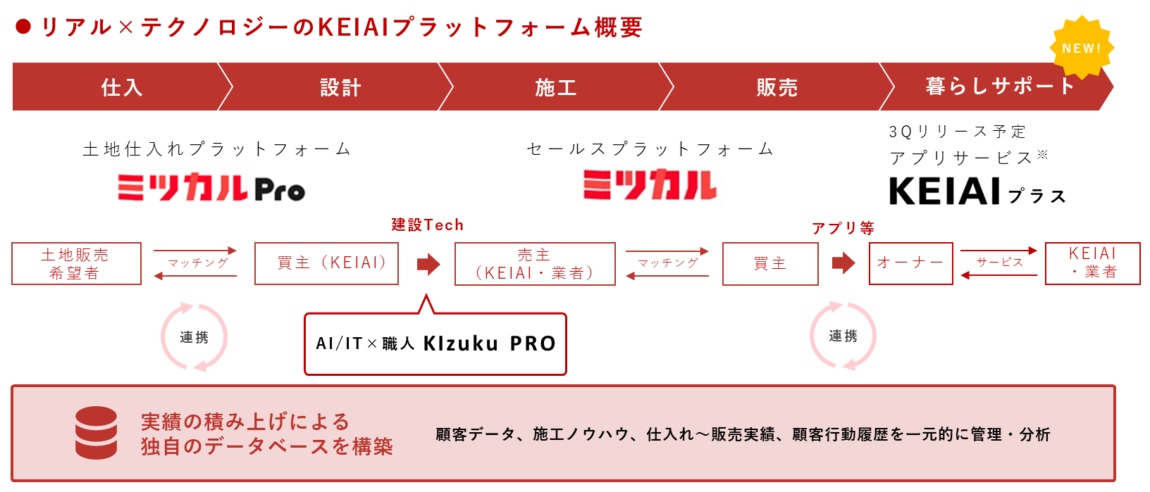 不動産活用］ビジネスモデルプラン集 Bizgram (ビズグラム