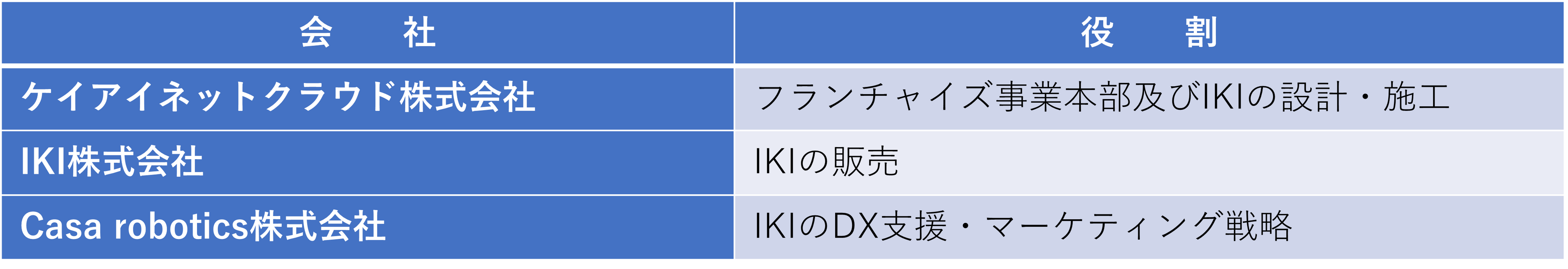 規格型平屋注文住宅IKIの運営に関わる３社