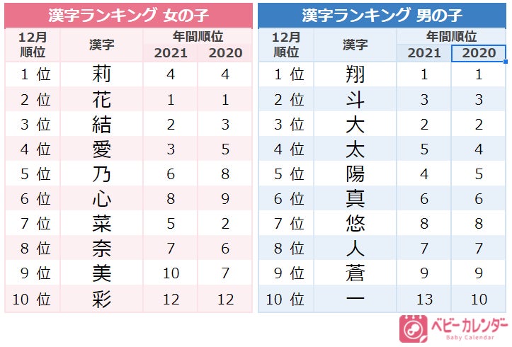21年 12月生まれベビーの名づけトレンド 発表 クリスマスや冬至など冬イベントを感じさせる名前 が急増していた 株式会社ベビーカレンダーのプレスリリース 21年 12月生まれベビーの名づけトレンド 発表 クリスマスや冬至など冬イベントを感じさせる名前 が急増していた 株式会社ベビーカレンダーのプレスリリース