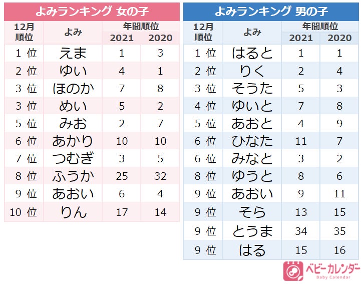 21年 12月生まれベビーの名づけトレンド 発表 クリスマスや冬至など冬イベントを感じさせる名前 が急増していた 株式会社ベビーカレンダーのプレスリリース