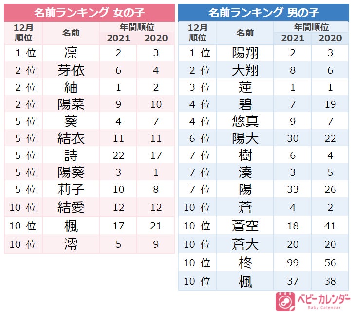 21年 12月生まれベビーの名づけトレンド 発表 クリスマスや冬至など冬イベントを感じさせる名前 が急増していた 株式会社ベビーカレンダーのプレスリリース 21年 12月生まれベビーの名づけトレンド 発表 クリスマスや冬至など冬イベントを感じさせる名前 が急増していた 株式会社ベビーカレンダーのプレスリリース