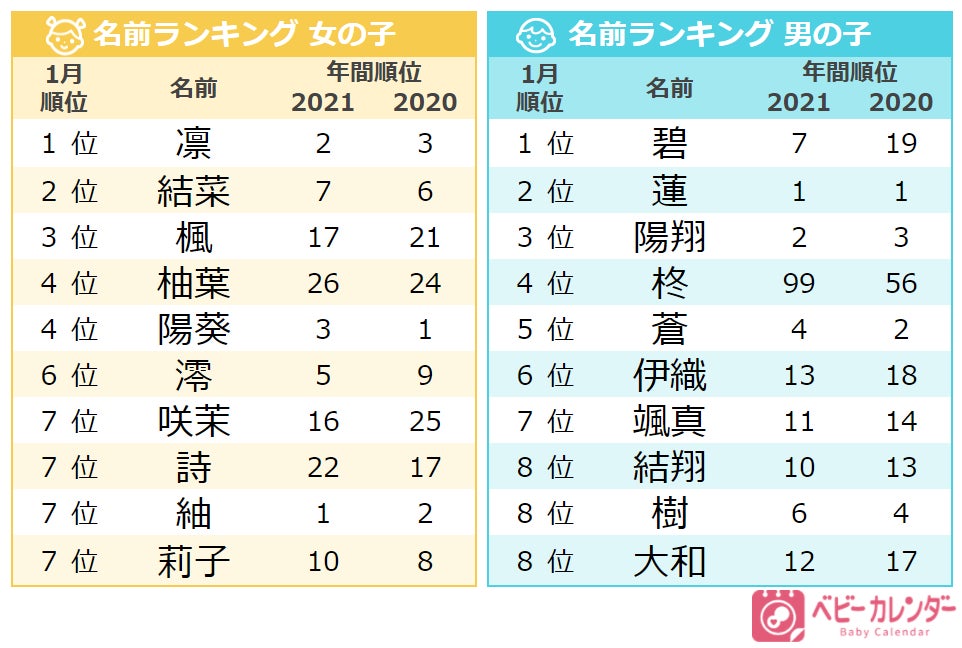 1月生まれの名前 虎 を用いた 干支ネーム が増加 柊ネーム は夏の倍増 寒さ表す 凛 が1位 冬らしい名前 が人気 22年 1月生まれベビーの名づけトレンド 発表 株式会社ベビーカレンダーのプレスリリース 1月生まれの名前 虎 を用いた 干支ネーム が増加 柊ネーム は夏の倍増 寒さ表す 凛 が1位 冬らしい名前 が人気 22年 1月生まれベビーの名づけトレンド 発表 株式会社ベビーカレンダーのプレスリリース