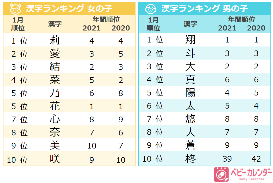1月生まれの名前 虎 を用いた 干支ネーム が増加 柊ネーム は夏の倍増 寒さ表す 凛 が1位 冬らしい名前 が人気 22年 1月生まれベビーの名づけトレンド 発表 株式会社ベビーカレンダーのプレスリリース