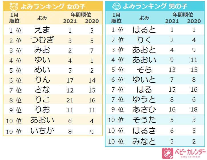1月生まれの名前 虎 を用いた 干支ネーム が増加 柊ネーム は夏の倍増 寒さ表す 凛 が1位 冬らしい名前 が人気 22年 1月生まれベビーの名づけトレンド 発表 株式会社ベビーカレンダーのプレスリリース 1月生まれの名前 虎 を用いた 干支ネーム が増加 柊ネーム は夏の倍増 寒さ表す 凛 が1位 冬らしい名前 が人気 22年 1月生まれベビーの名づけトレンド 発表 株式会社ベビーカレンダーのプレスリリース