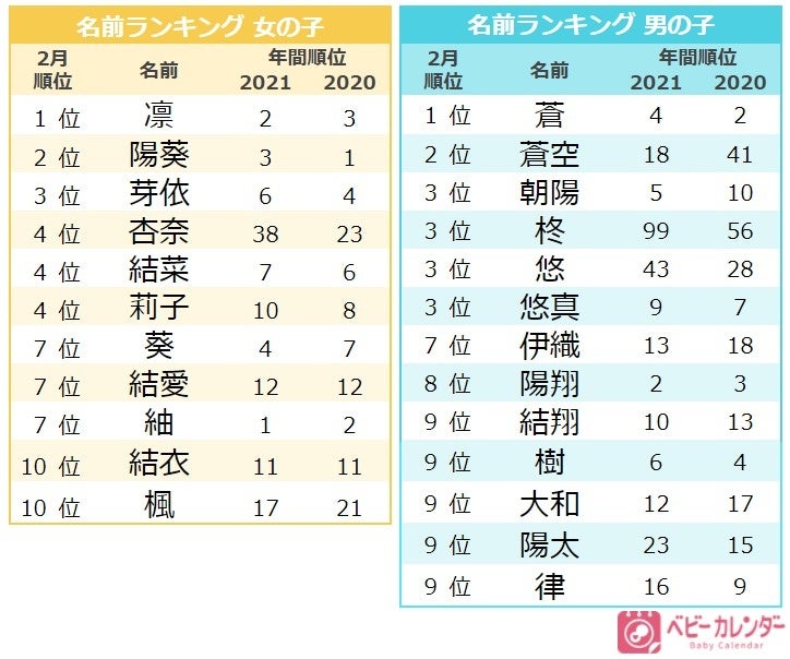 2月生まれの 節分 バレンタインネーム を調査 男の子 柊 を用いた名前が増加 愛 を用いた名前 人気1位は 22年 2月生まれ ベビーの名づけトレンド 発表 株式会社ベビーカレンダーのプレスリリース 2月生まれの 節分 バレンタインネーム を調査 男の子 柊 を用いた名前が増加 愛 を用いた名前 人気1位は 22年 2月生まれ ベビーの名づけトレンド 発表 株式会社ベビーカレンダーのプレスリリース