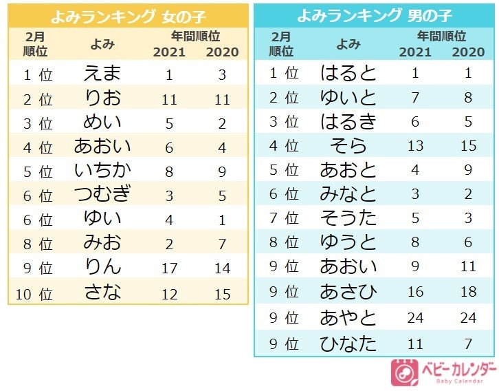 2月生まれの 節分 バレンタインネーム を調査 男の子 柊 を用いた名前が増加 愛 を用いた名前 人気1位は 22年 2月生まれ ベビーの名づけトレンド 発表 株式会社ベビーカレンダーのプレスリリース 2月生まれの 節分 バレンタインネーム を調査 男の子 柊 を用いた名前が増加 愛 を用いた名前 人気1位は 22年 2月生まれ ベビーの名づけトレンド 発表 株式会社ベビーカレンダーのプレスリリース