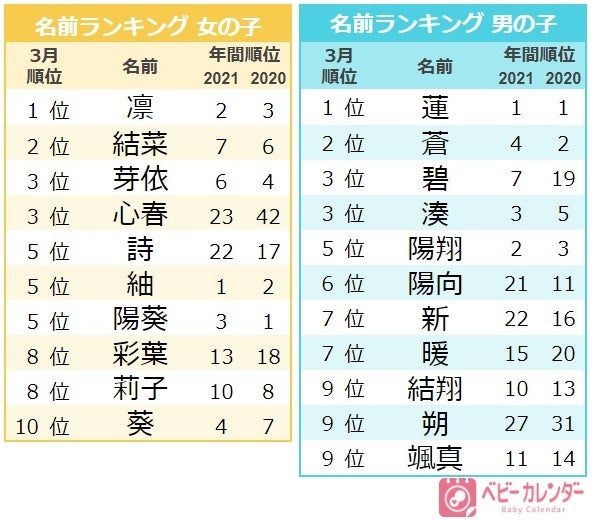 3月生まれは 春ネーム サクラネーム が急増 春 桜 を用いた名前や さくら はる とよむ名前 が人気 22年 3月生まれベビーの名づけトレンド 発表 株式会社ベビーカレンダーのプレスリリース 3月生まれは 春ネーム サクラネーム が急増 春 桜 を用いた名前や さくら はる とよむ名前 が人気 22年 3月生まれベビーの名づけトレンド 発表 株式会社ベビーカレンダーのプレスリリース