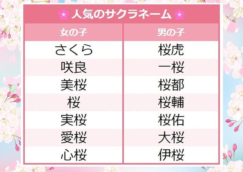 3月生まれは 春ネーム サクラネーム が急増 春 桜 を用いた名前や さくら はる とよむ名前 が人気 22年 3月生まれベビーの名づけトレンド 発表 株式会社ベビーカレンダーのプレスリリース 3月生まれは 春ネーム サクラネーム が急増 春 桜 を用いた名前や さくら はる とよむ名前 が人気 22年 3月生まれベビーの名づけトレンド 発表 株式会社ベビーカレンダーのプレスリリース