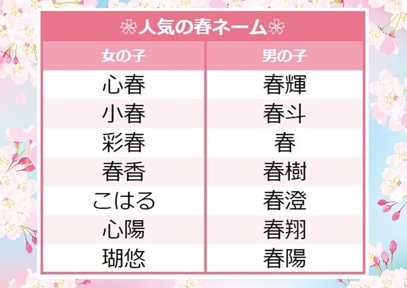 3月生まれは 春ネーム サクラネーム が急増 春 桜 を用いた名前や さくら はる とよむ名前が人気 22年 3月生まれベビーの名づけトレンド 発表 株式会社ベビーカレンダーのプレスリリース 3月生まれは 春ネーム サクラネーム が急増 春 桜 を用いた名前や さくら はる とよむ名前が人気 22年 3月生まれベビーの名づけトレンド 発表 株式会社ベビーカレンダーのプレスリリース