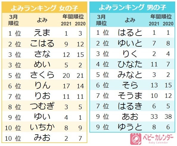 3月生まれは 春ネーム サクラネーム が急増 春 桜 を用いた名前や さくら はる とよむ名前 が人気 22年 3月生まれベビーの名づけトレンド 発表 株式会社ベビーカレンダーのプレスリリース 3月生まれは 春ネーム サクラネーム が急増 春 桜 を用いた名前や さくら はる とよむ名前 が人気 22年 3月生まれベビーの名づけトレンド 発表 株式会社ベビーカレンダーのプレスリリース