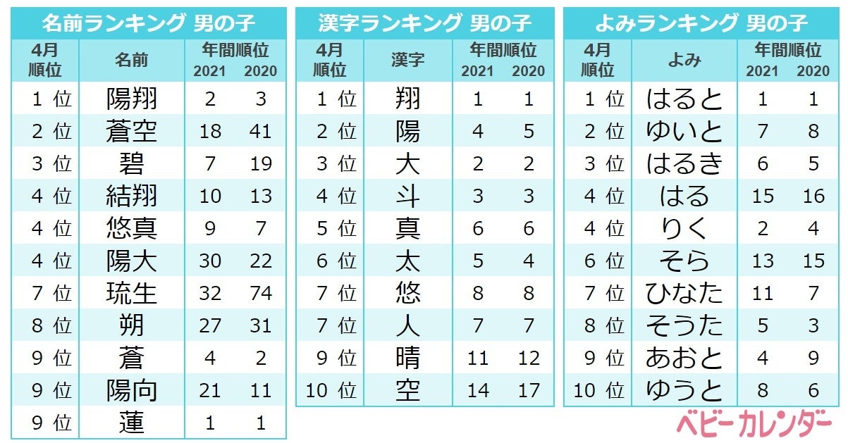 スプリングネーム が上位にランクイン 女の子 2位 心春 3位 咲良 春ネーム サクラネーム が人気 22年 4月生まれベビーの名づけトレンド 発表 株式会社ベビーカレンダーのプレスリリース スプリングネーム が上位にランクイン 女の子 2位 心春 3位 咲良 春ネーム サクラネーム が人気 22年 4月生まれベビーの名づけトレンド 発表 株式会社ベビーカレンダーのプレスリリース