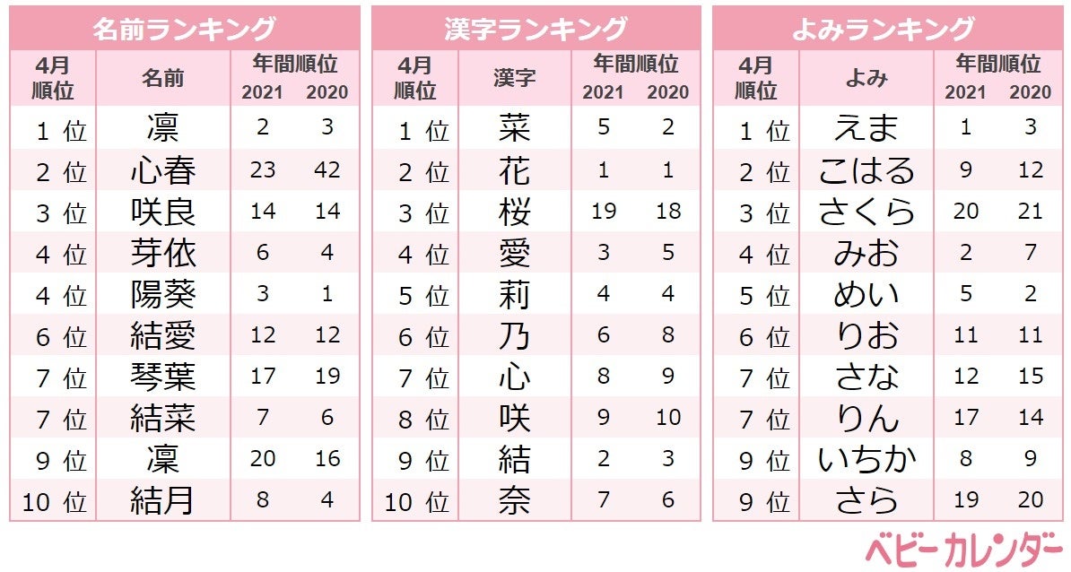 スプリングネーム が上位にランクイン 女の子 2位 心春 3位 咲良 春ネーム サクラネーム が人気 22年 4月生まれベビーの名づけトレンド 発表 株式会社ベビーカレンダーのプレスリリース スプリングネーム が上位にランクイン 女の子 2位 心春 3位 咲良 春ネーム サクラネーム が人気 22年 4月生まれベビーの名づけトレンド 発表 株式会社ベビーカレンダーのプレスリリース
