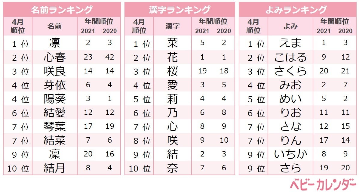 スプリングネーム が上位にランクイン 女の子2位 心春 3位 咲良 春ネーム サクラネーム が人気 22年 4月生まれベビーの名づけトレンド 発表 株式会社ベビーカレンダーのプレスリリース