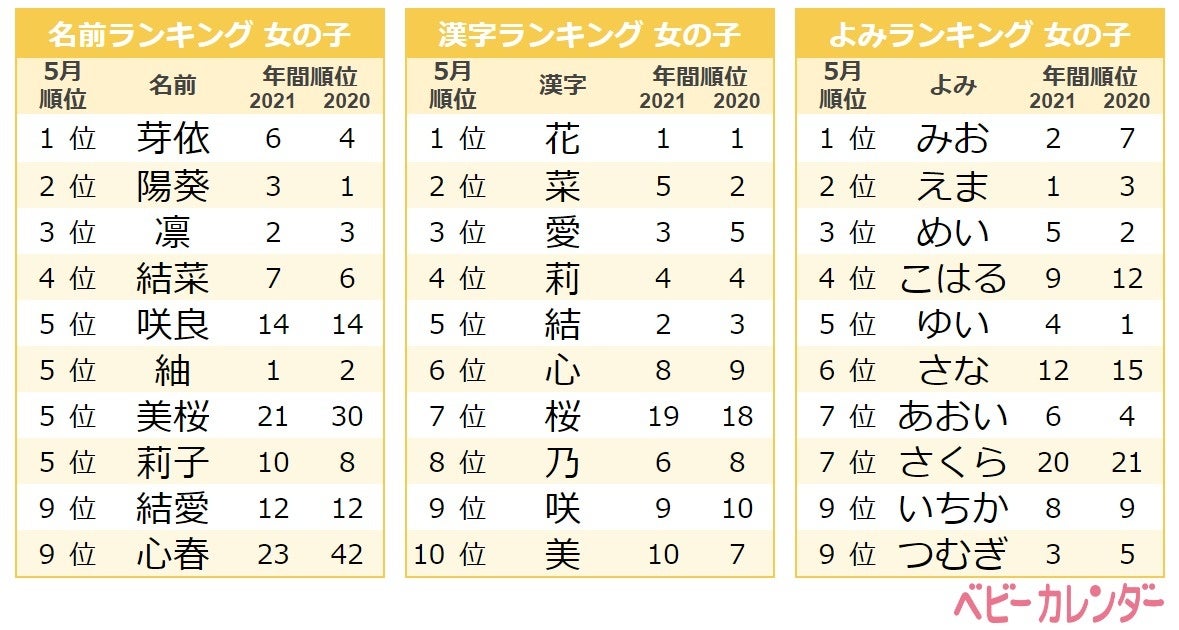 5月生まれに人気の名前1位は「MAY(芽依)」ちゃん!毎年5月生まれに増加する「芽依」が、今年も1位に!2022年『5月生まれベビーの名づけトレンド』発表!