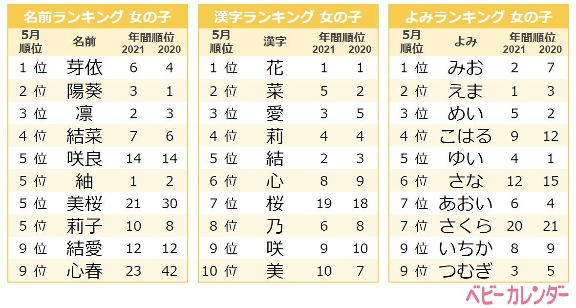 5月生まれに人気の名前 1位は May 芽依 ちゃん 毎年5月生まれに増加する 芽依 が 今年も1位に 22年 5月生まれベビーの名づけトレンド 発表 株式会社ベビーカレンダーのプレスリリース