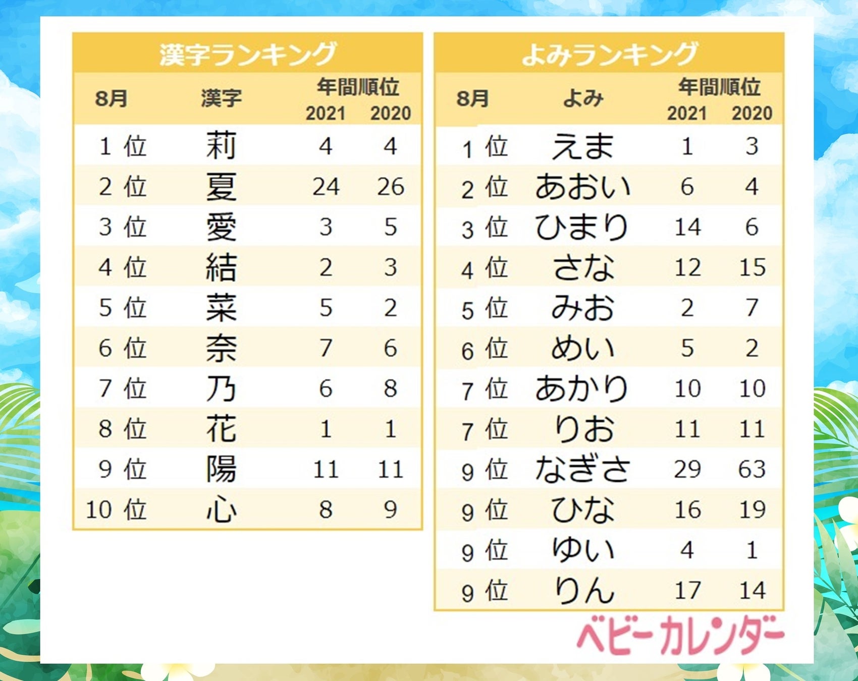 名前で夏らしさを感じる「夏っぽネーム」が増加!「凪」「海」「夏」などSUMMER感ある漢字を使った名前が大人気!2022年『8月生まれベビーの名づけトレンド』発表!|株式会社ベビーカレンダーの 名前で夏らしさを感じる「夏っぽネーム」が増加!「凪」「海」「夏」などSUMMER感ある漢字を使った名前が大人気!2022年『8月生まれベビーの名づけトレンド』発表!|株式会社ベビーカレンダーの