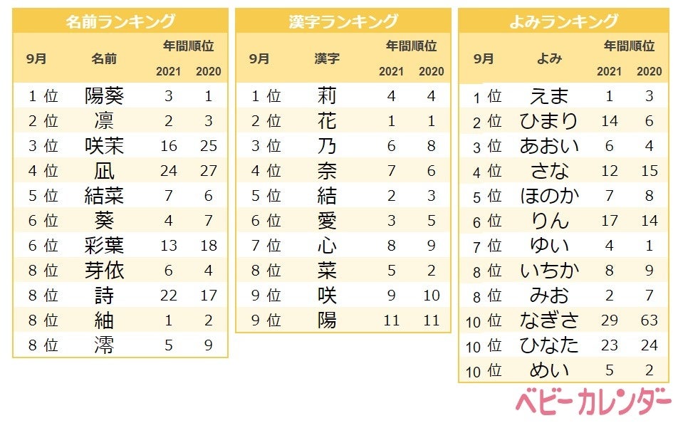 9月ならではの名前が人気 合言葉は モクセイ 咲茉 柊 が増加 そのワケは季語にあった 22年 9月 生まれベビーの名づけトレンド 発表 株式会社ベビーカレンダーのプレスリリース 9月ならではの名前が人気 合言葉は モクセイ 咲茉 柊 が増加 そのワケは季語にあった 22年 9月 生まれベビーの名づけトレンド 発表 株式会社ベビーカレンダーのプレスリリース