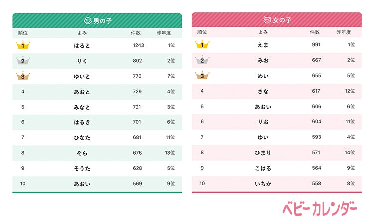 ベビーカレンダー 22年 赤ちゃんの名前ランキング 22年生まれの赤ちゃん10万人の名前 を大調査 冬季五輪の影響か 歩夢 りょうゆう 金メダリストの名前が増加 株式会社ベビーカレンダーのプレスリリース ベビーカレンダー 22年 赤ちゃんの名前ランキング 22年生まれの赤ちゃん10万人の名前 を大調査 冬季五輪の影響か 歩夢 りょうゆう 金メダリストの名前が増加 株式会社ベビーカレンダーのプレスリリース