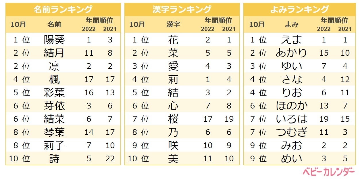 レトロな秋ネームが人気 ムーンネーム 葉ネームなど古風で日本的なレトロネームが最旬トレンド 22年 10月生まれベビーの名づけトレンド 発表 株式会社ベビーカレンダーのプレスリリース レトロな秋ネームが人気 ムーンネーム 葉ネームなど古風で日本的なレトロネームが最旬トレンド 22年 10月生まれベビーの名づけトレンド 発表 株式会社ベビーカレンダーのプレスリリース