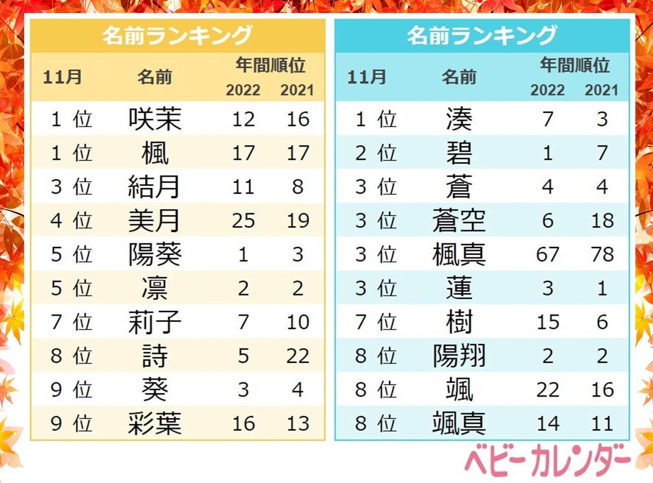 22年 11月生まれベビーの名づけトレンド 発表 楓 を用いた 秋ネーム が増加 楓 楓真 がtop10入り ワールドカップ出場のサッカー選手の 名前も上位にランクイン 株式会社ベビーカレンダーのプレスリリース 22年 11月生まれベビーの名づけトレンド 発表 楓 を用いた 秋ネーム が増加 楓 楓真 がtop10入り ワールドカップ出場のサッカー選手の 名前も上位にランクイン 株式会社ベビーカレンダーのプレスリリース
