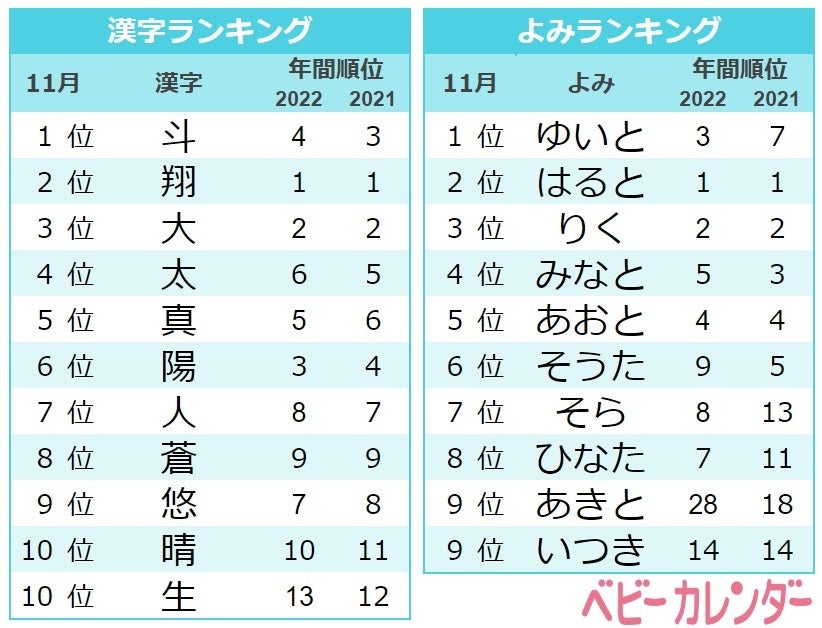 22年 11月生まれベビーの名づけトレンド 発表 楓 を用いた 秋ネーム が増加 楓 楓 真 がtop10入り ワールドカップ出場のサッカー選手の名前も上位にランクイン 株式会社ベビーカレンダーのプレスリリース 22年 11月生まれベビーの名づけトレンド 発表 楓 を用いた 秋ネーム が増加 楓 楓 真 がtop10入り ワールドカップ出場のサッカー選手の名前も上位にランクイン 株式会社ベビーカレンダーのプレスリリース