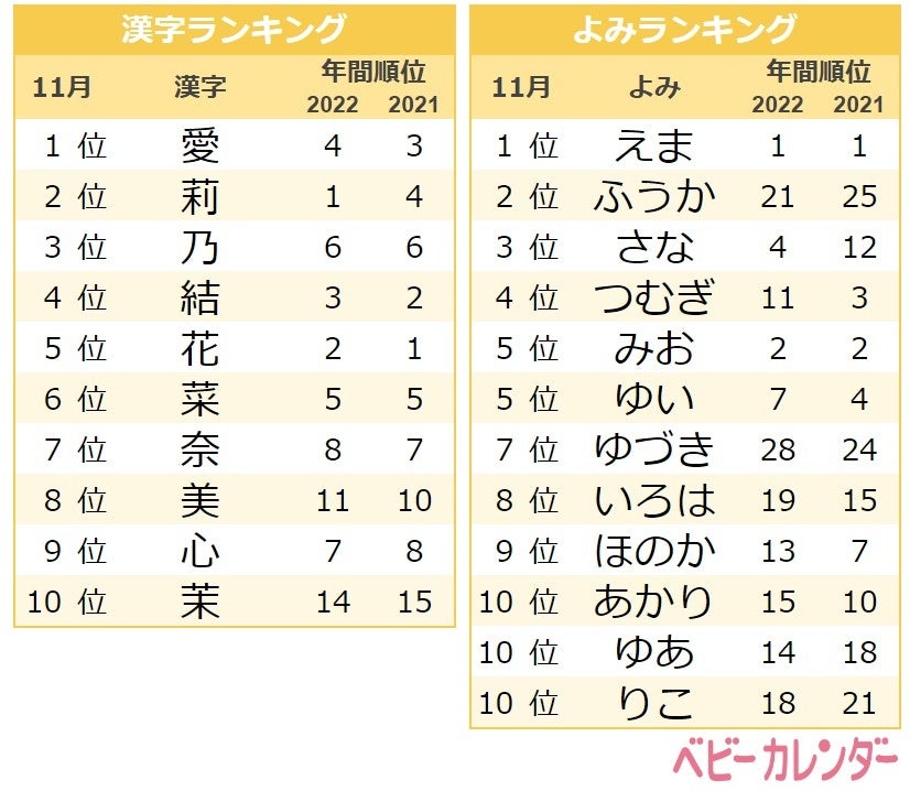 22年 11月生まれベビーの名づけトレンド 発表 楓 を用いた 秋ネーム が増加 楓 楓真 がtop10入り ワールドカップ出場のサッカー選手の 名前も上位にランクイン 株式会社ベビーカレンダーのプレスリリース 22年 11月生まれベビーの名づけトレンド 発表 楓 を用いた 秋ネーム が増加 楓 楓真 がtop10入り ワールドカップ出場のサッカー選手の 名前も上位にランクイン 株式会社ベビーカレンダーのプレスリリース