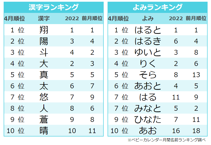 春らしい名前が人気】4月生まれ「サクラネーム」「はるネーム」が大