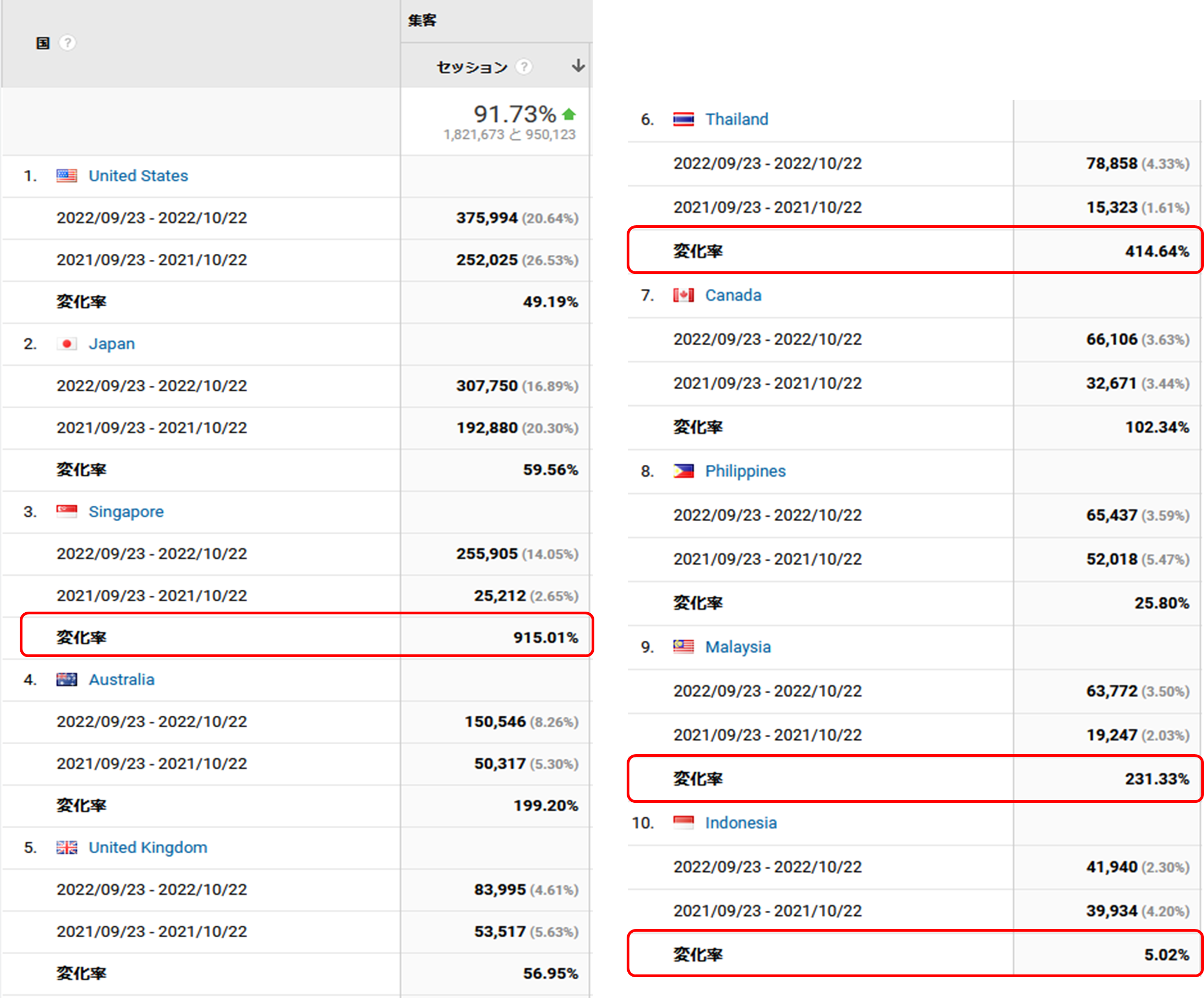図表1：サイト全体への国別アクセスの比較