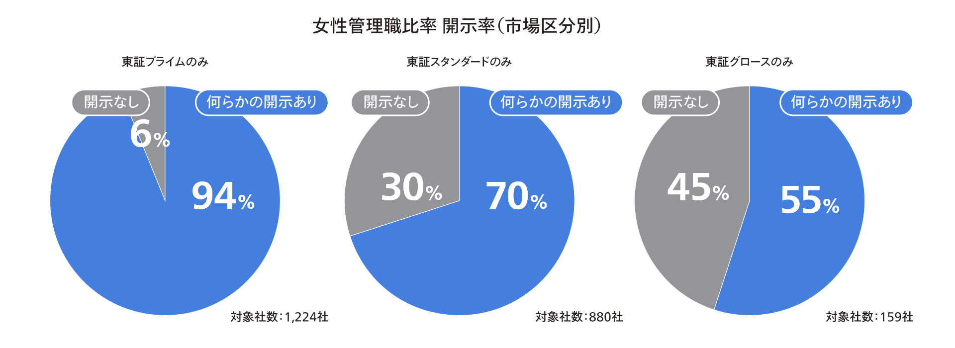 調査結果②に関するグラフ