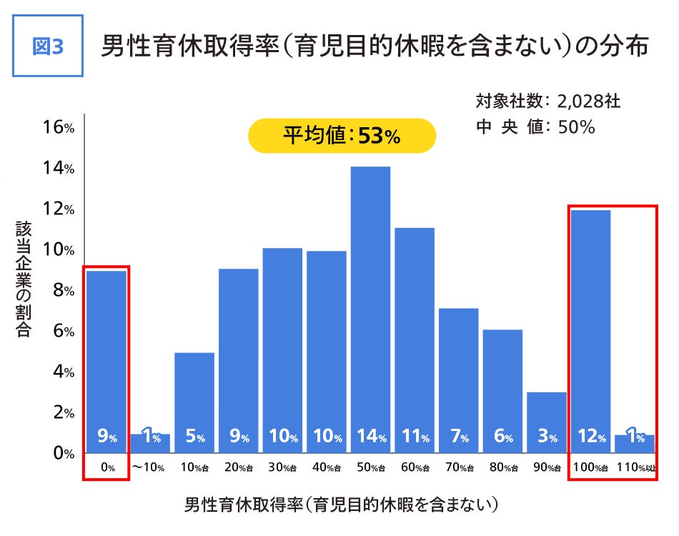【2024年最新】上場企業男性育休取得率は53%!人的資本データの分析で企業の実態を可視化