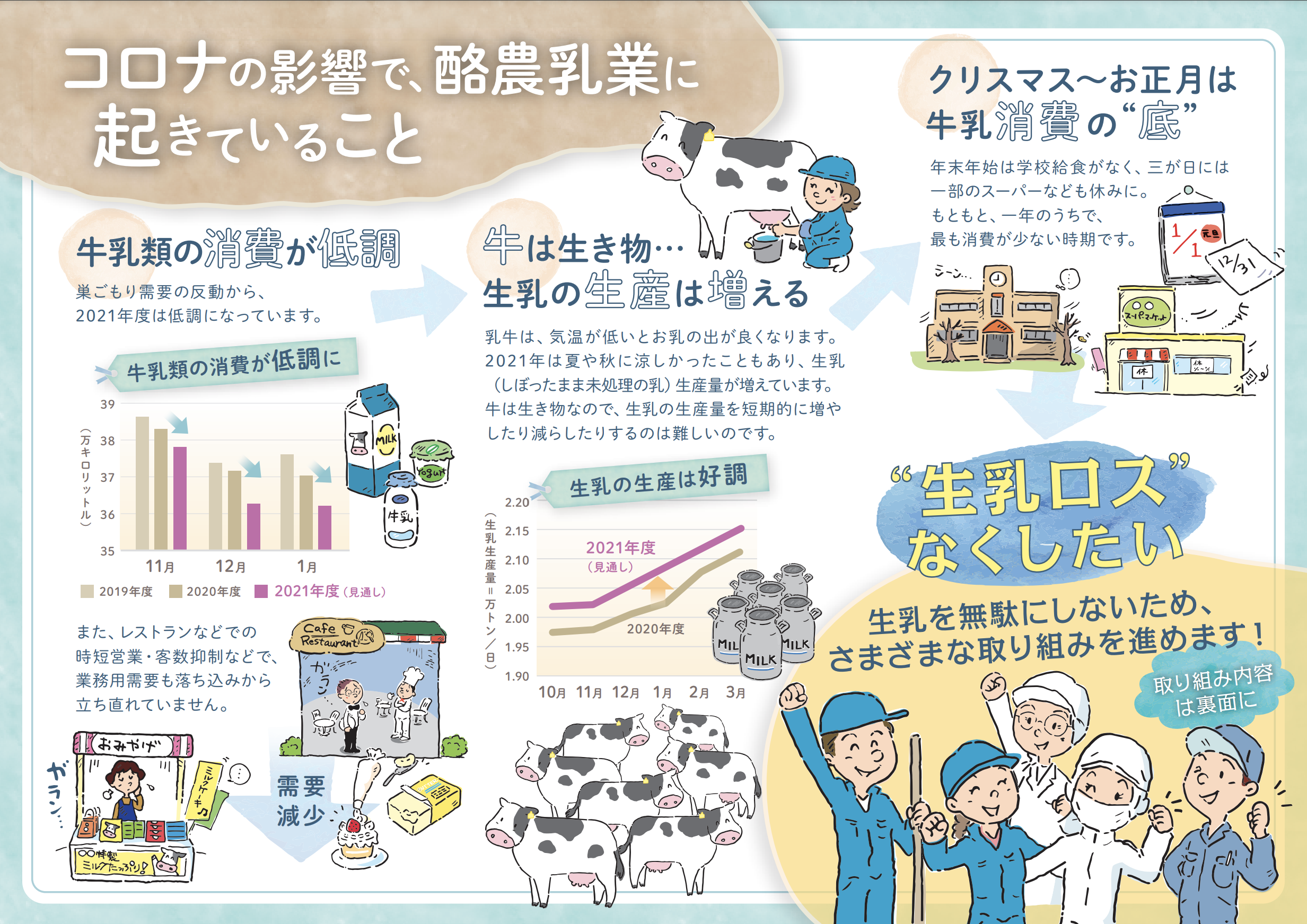 【参考】コロナ禍による生乳需給への影響について、わかりやすく理解できるように作成している資料（引用元：一般社団法人Jミルク）