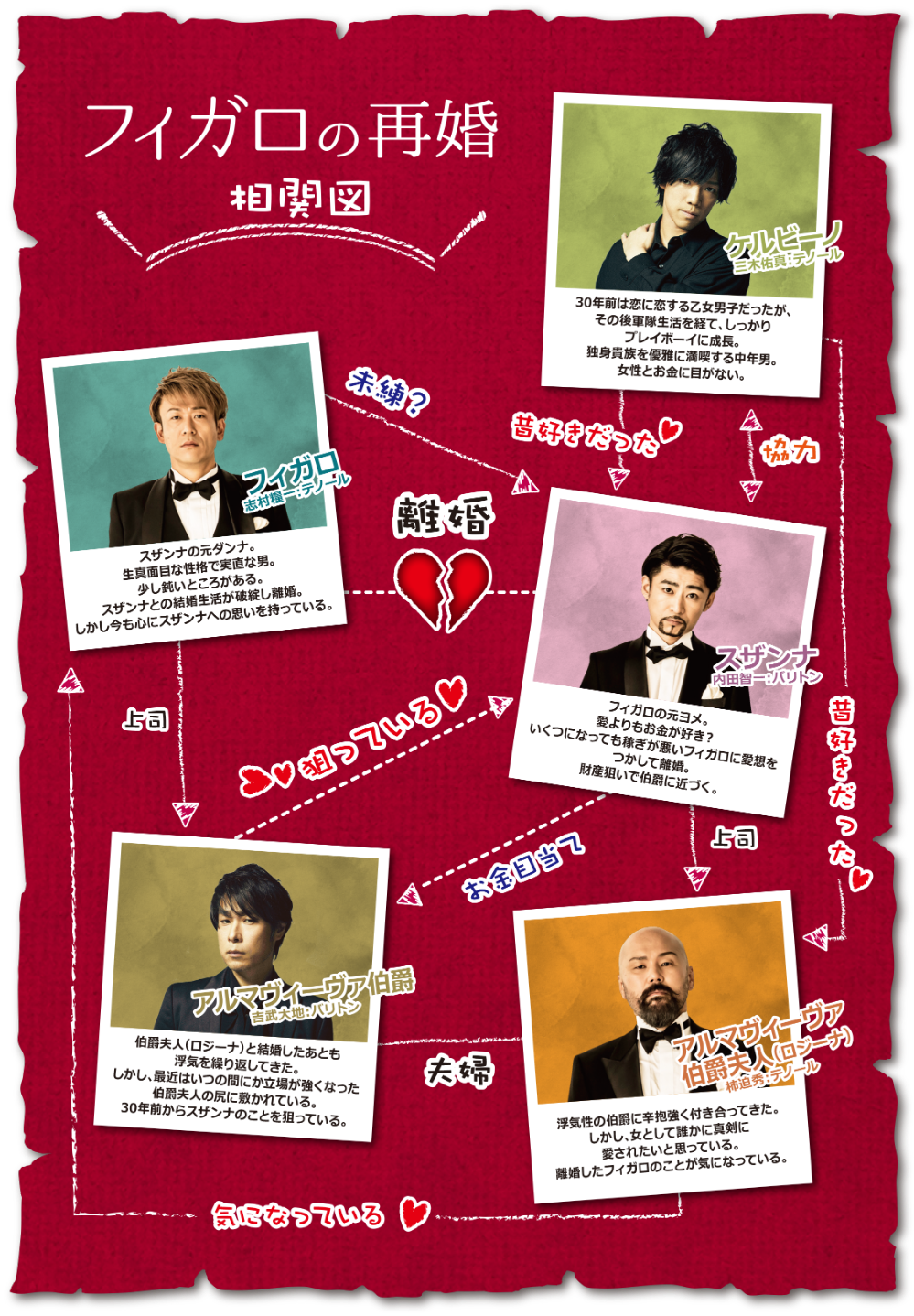 フィガロの再婚 相関図（昼公演」