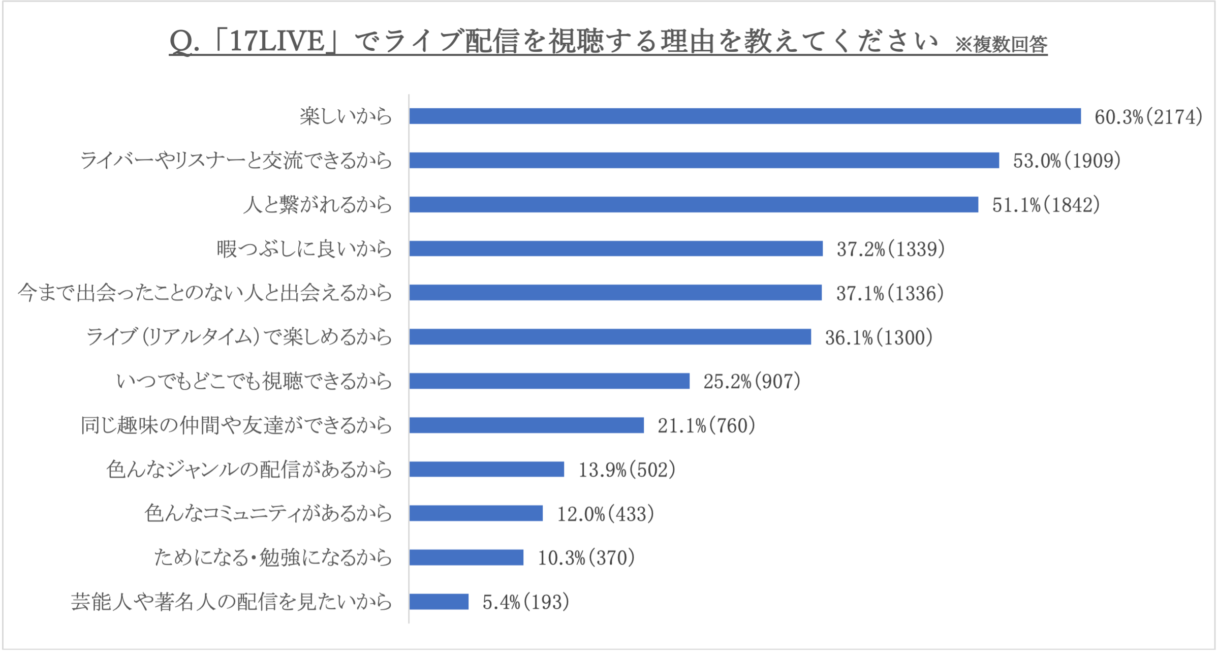 ※回答内上位を抜粋
